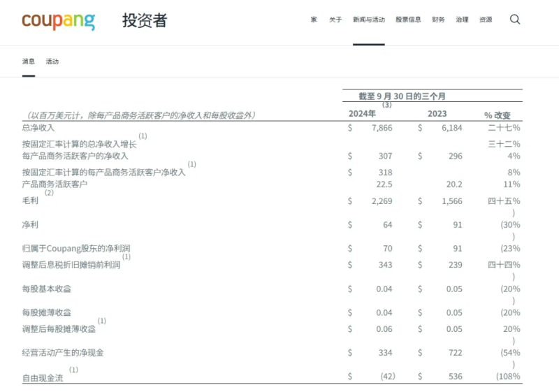 Coupang扭亏为盈，三季度营收同比大涨27%