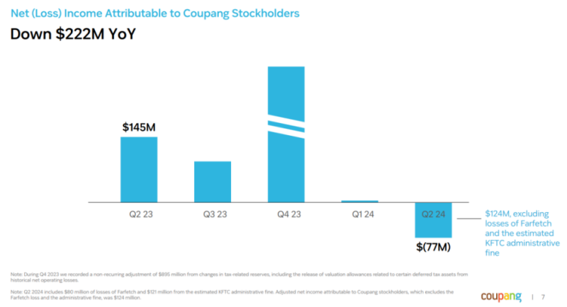 Coupang扭亏为盈，三季度营收同比大涨27%
