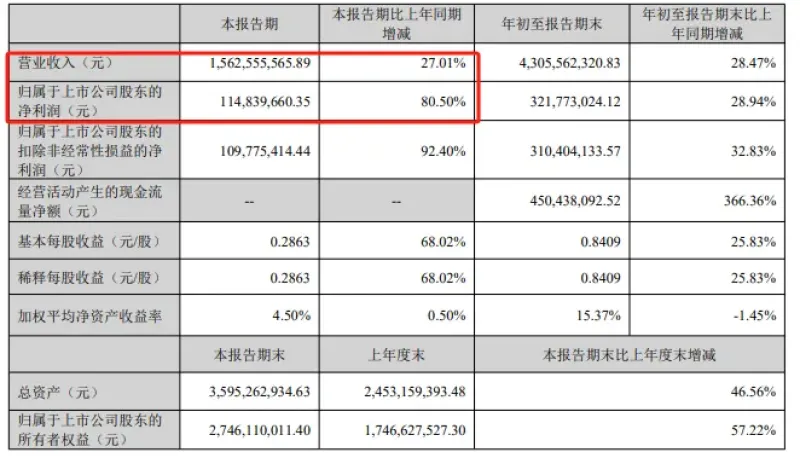 前三季度狂揽43亿，绿联科技在3C赛道吸金无数