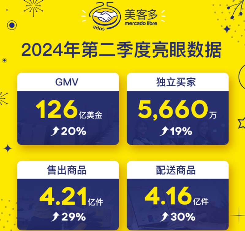 美客多网一大促火力全开，首日销量破百万，刷新纪录