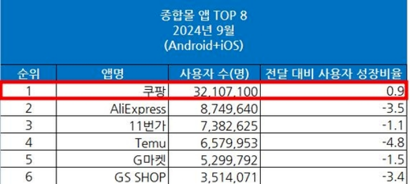Coupang扭亏为盈，三季度营收同比大涨27%