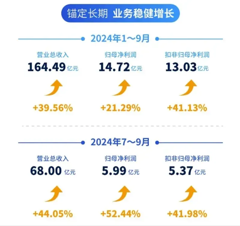 前三季度狂揽43亿，绿联科技在3C赛道吸金无数