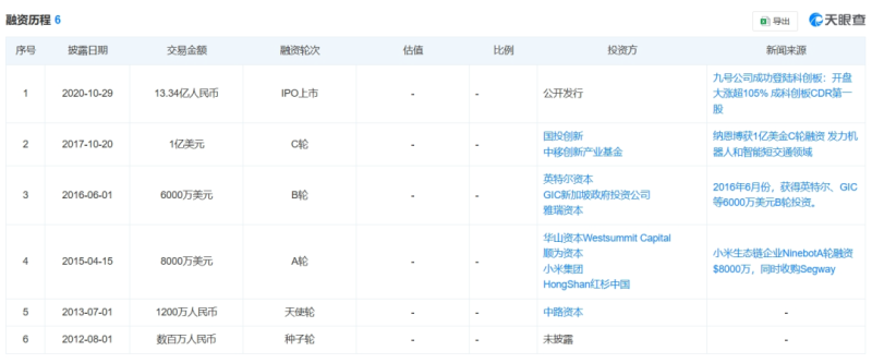 撕掉小米标签，九号公司在海外狂飙