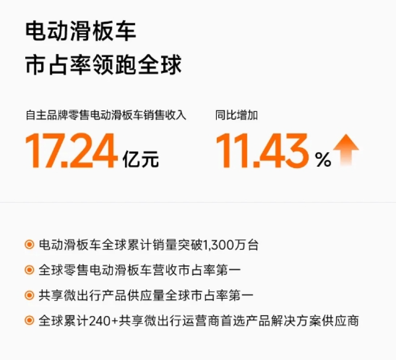 撕掉小米标签，九号公司在海外狂飙