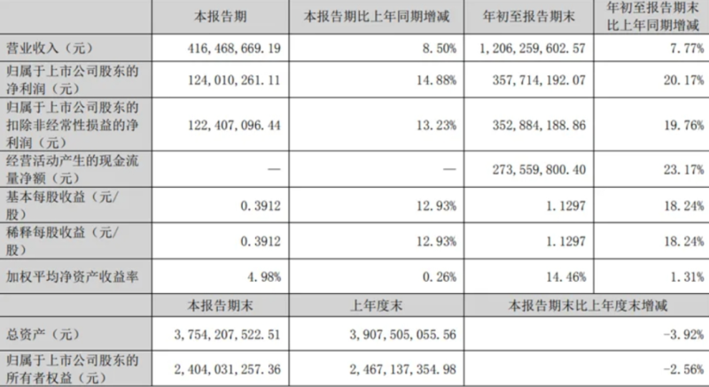 营收利润双双增长，焦点科技三季度狂揽超12亿营收