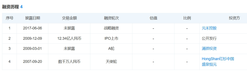 营收利润双双增长，焦点科技三季度狂揽超12亿营收