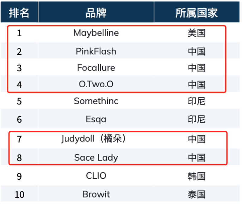 义乌老板在TikTok卖眉笔，一年销量350万
