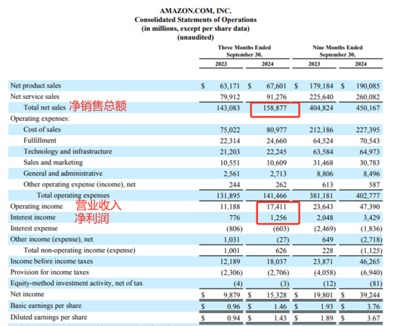 亚马逊Q3业绩亮眼，净利润暴涨54.5%