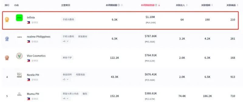 一周卖出9300单，传音手机登顶TikTok菲律宾热销小店