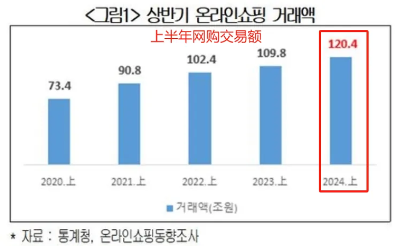 会员活动折扣高达70%，Coupang疯狂抢夺消费者