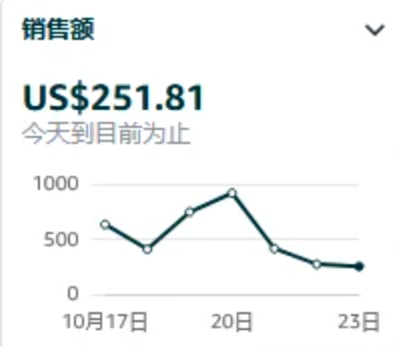 销量腰斩、流量跳水，亚马逊卖家天都塌了
