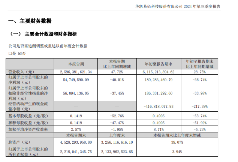华凯易佰前三季度净利润约1.89亿元 同比下降36.74%