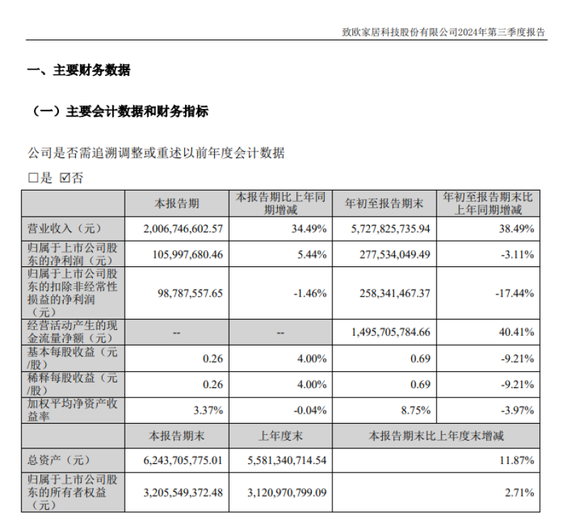 致欧科技前三季度营收57.28亿元 同比增38.49%