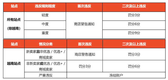 Shopee平台10月28日起更新反刷单政策（Shopee跨境卖家请注意）