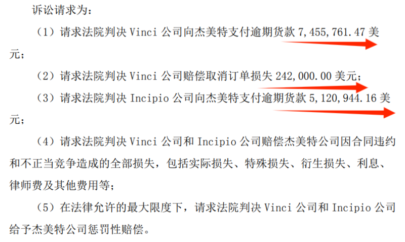 被拖欠货款超500万美金，杰美特发起重大诉讼