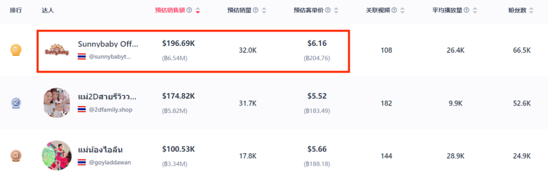一天卖出9000多件，杭州母婴品牌在泰国找到新出路