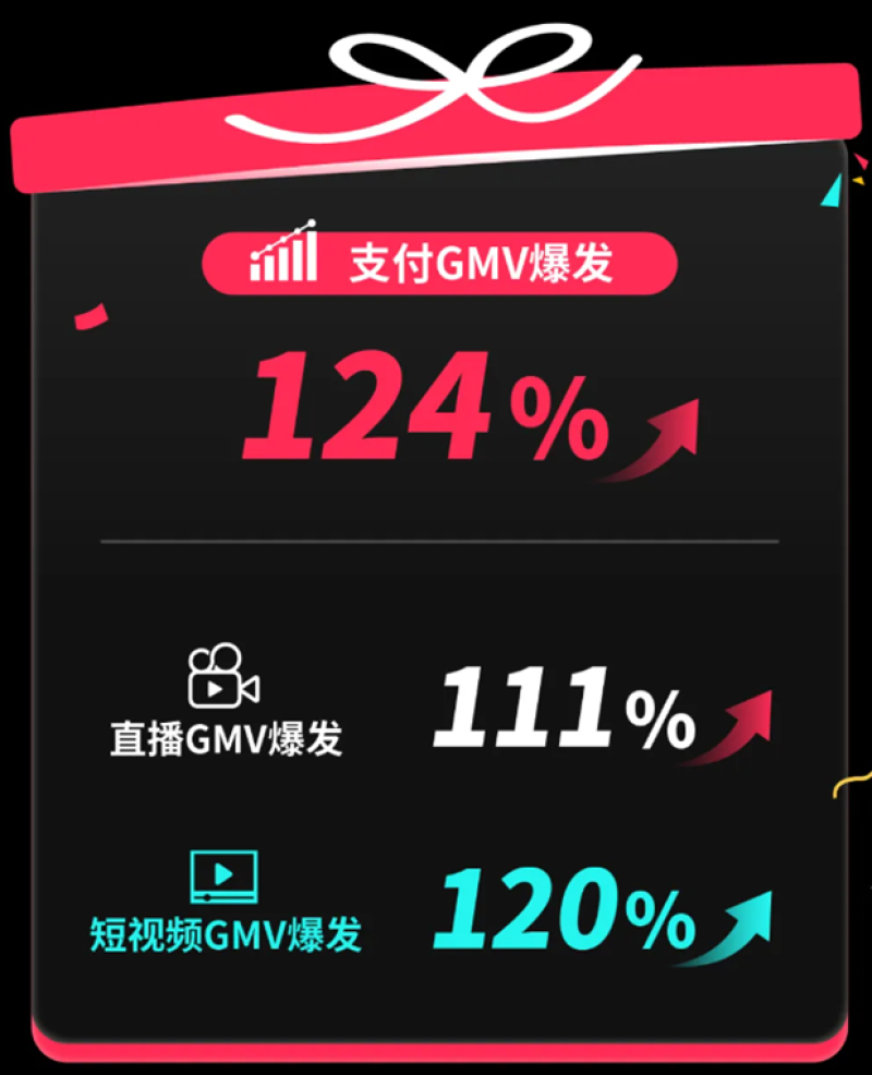 TikTok美区传来捷报，秋季大促GMV大涨124%