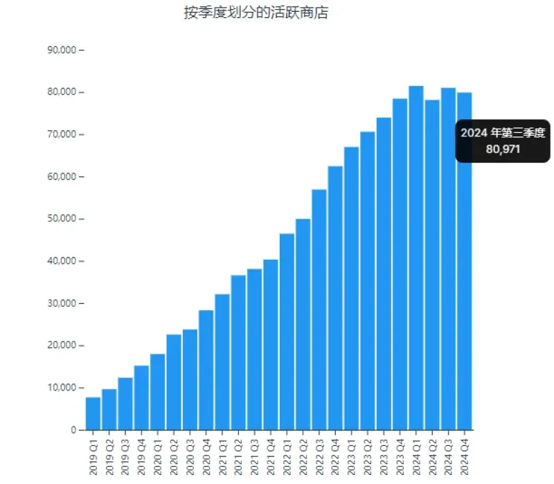 拿下40%市场份额，Shopify向德国中小卖家靠近