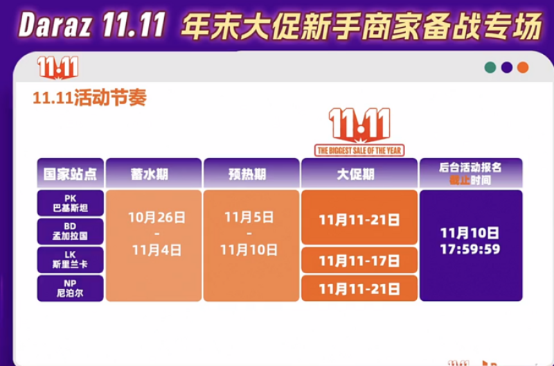 Daraz公布双11大促节奏：11月11日正式开始