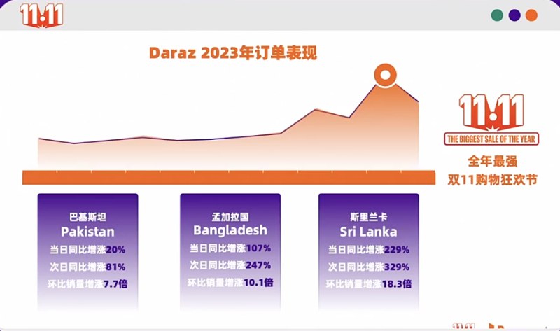Daraz公布双11大促节奏：11月11日正式开始