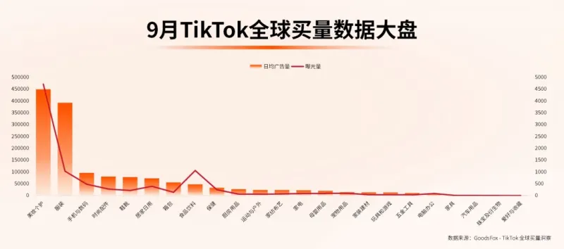 月曝光量达47亿，美妆个护在TikTok红透半边天