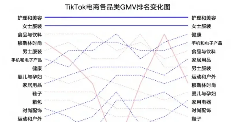 月曝光量达47亿，美妆个护在TikTok红透半边天