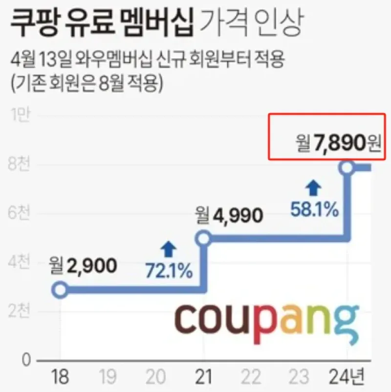月活用户创新高，Coupang继续领跑韩国市场