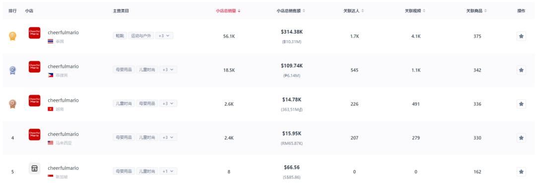 踩中TikTok风口，上海童鞋品牌火遍东南亚
