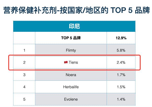 卖冰淇淋年入20亿，国产品牌在印尼做到行业第一
