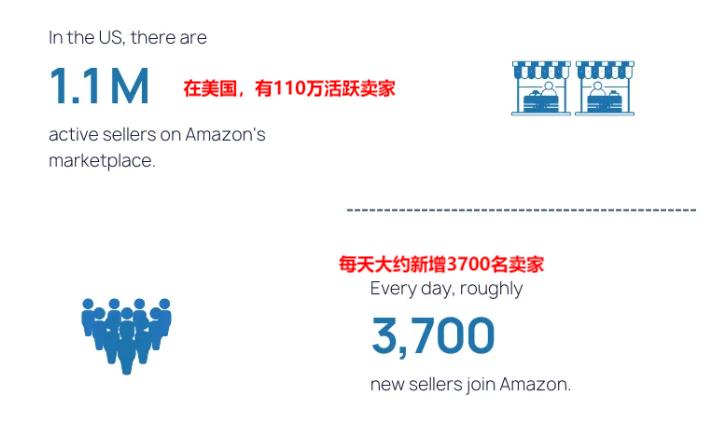 亚马逊魅力不减当年，日均新增3700名卖家