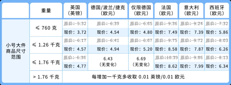 亚马逊发出提醒，这类卖家需调整Listing上传流程