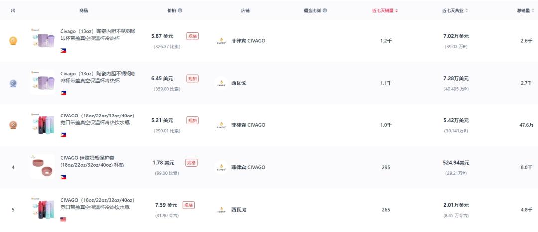 一年GMV超1200万美元，这款保温杯在东南亚卖爆了