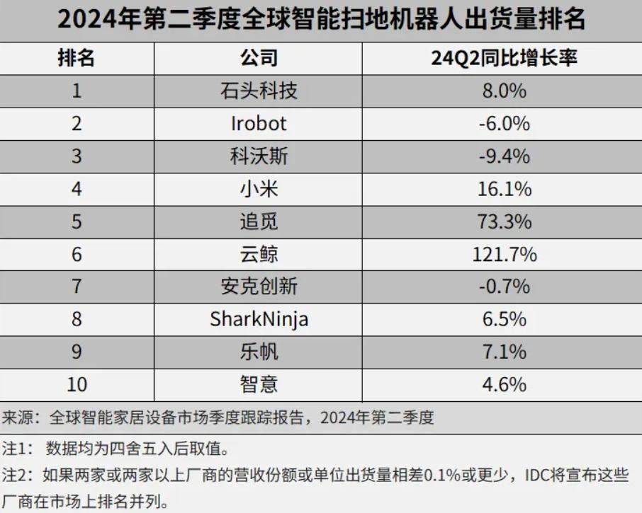 石头科技强势登顶，湖南理工男干出个全球第一