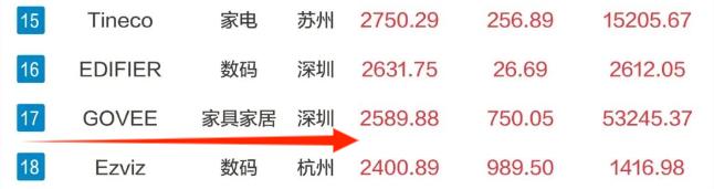 成都老板出海卖智能家居，打拼三年营收上亿