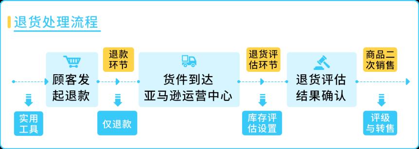 亚马逊Vine计划正式上线澳洲站点