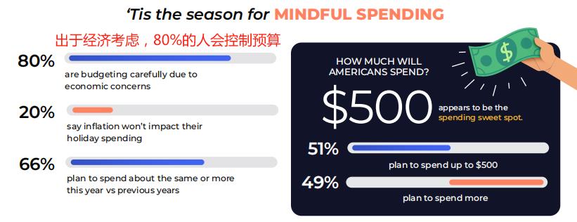 近六成美国人提前开启假日季，卖家请速速做足准备