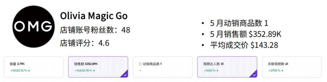 懒人沙发火了又火，有产品7天爆卖20万美元