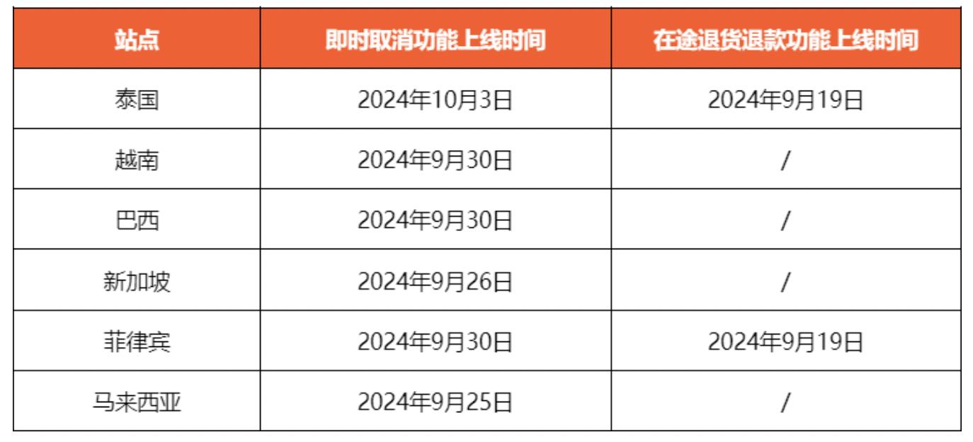 Shopee推出即时取消和在途退货退款功能