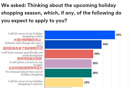 物价上涨冲击消费市场，今年旺季美国人买不动了