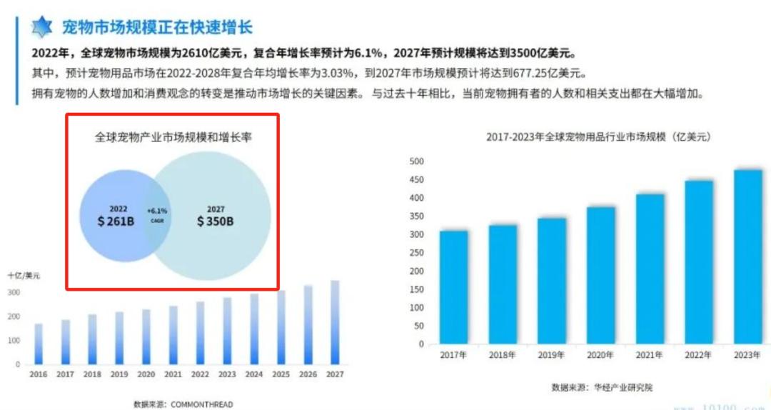 宠物护理赛道红得发紫，市场有望达3500亿美元