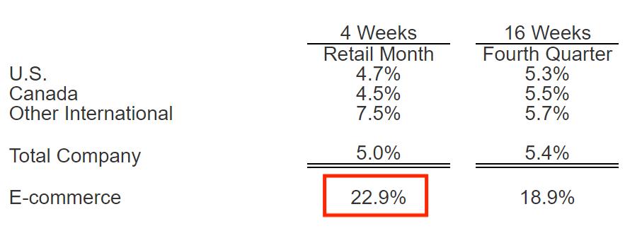 Costco 8月业绩亮眼，电商销售额大涨22.9%