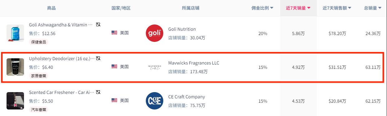 7天卖出45000单，5美元迷你香薰走红TikTok
