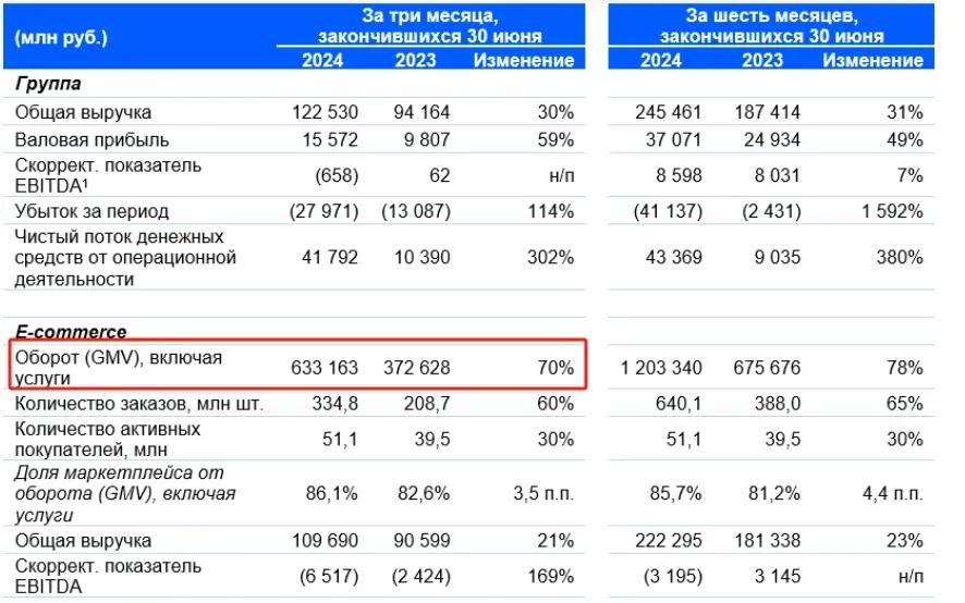 砸下3.5亿，Ozon在俄罗斯大搞物流