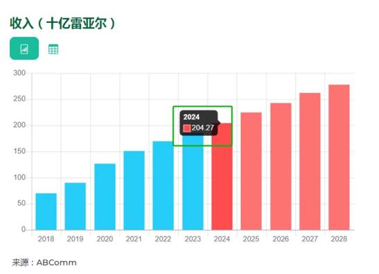 继续内卷空中物流，亚马逊在巴西动作不断