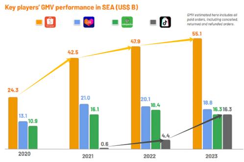 冬海集团股价飙升100.6%，Shopee电商功不可没