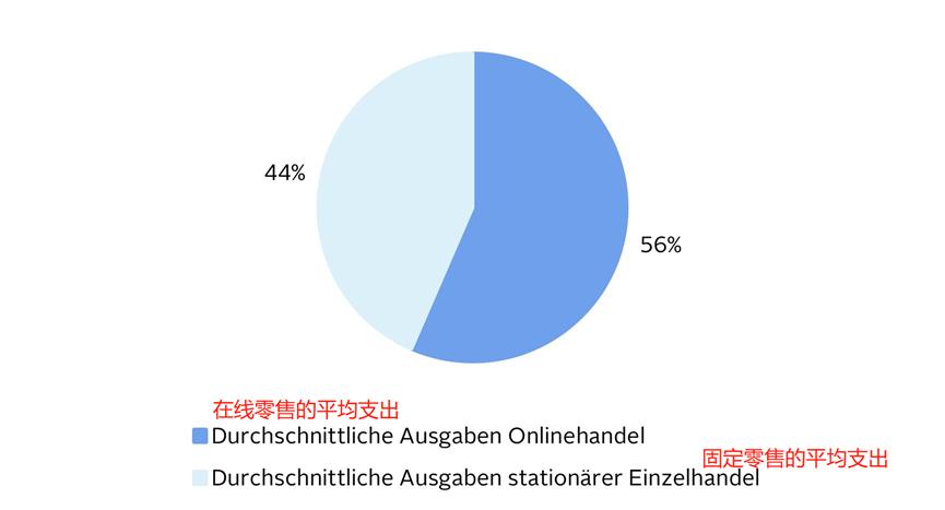 在线支出占比达56%，网购成德国主流消费渠道