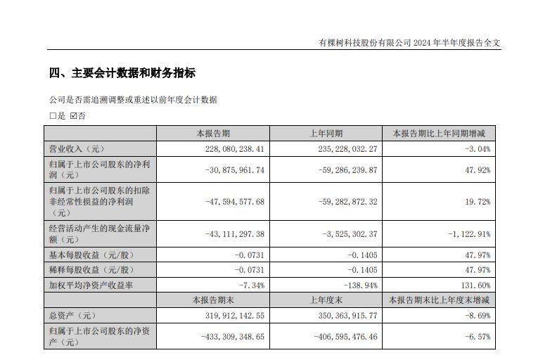 有棵树上半年收入2.28亿元 同比下降3.04%