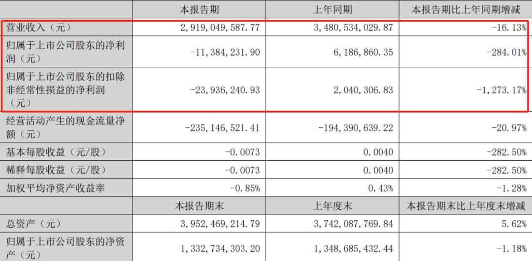 昔日跨境一哥走向没落，半年亏损高达千万元