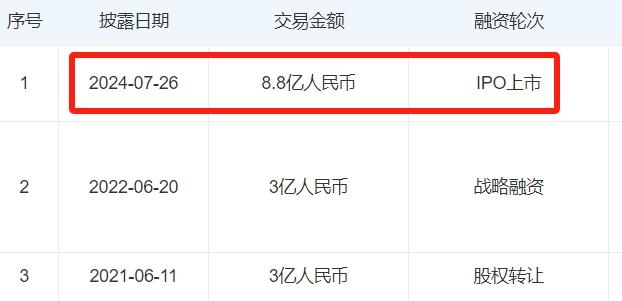 大卖上市后业绩首秀，半年拿下超2亿净利润