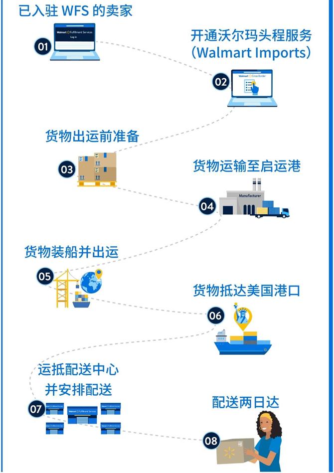 重押第三方市场，沃尔玛新增多项卖家服务